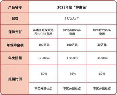 2023年度泸惠保投保窗口开启，129元保费享最高310万元保额！