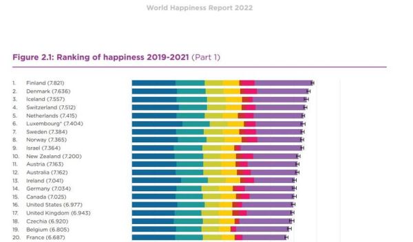 全球幸福指数,全球幸福指数上升趋势