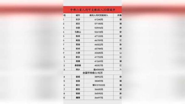 中国城市排行榜,谁是西部地区的领头羊