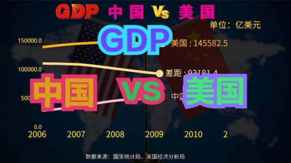 中国经济排名,中美GDP差距在缩小还是在扩大
