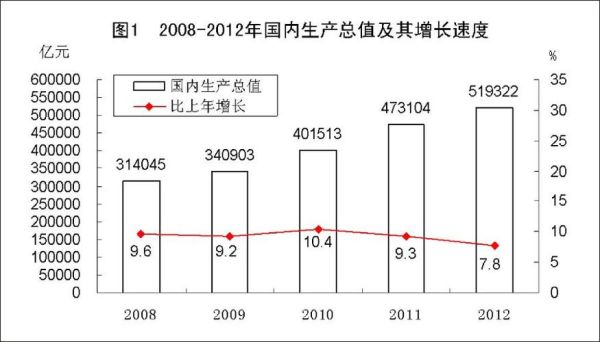 2012年gdp,一季度增长了多少