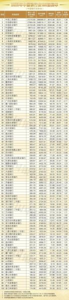 中国的银行排名,谁家储备最充足
